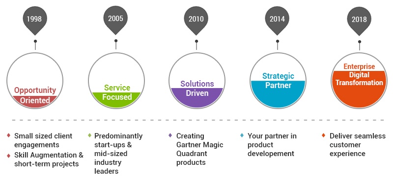 Innominds company growth diagram 2 